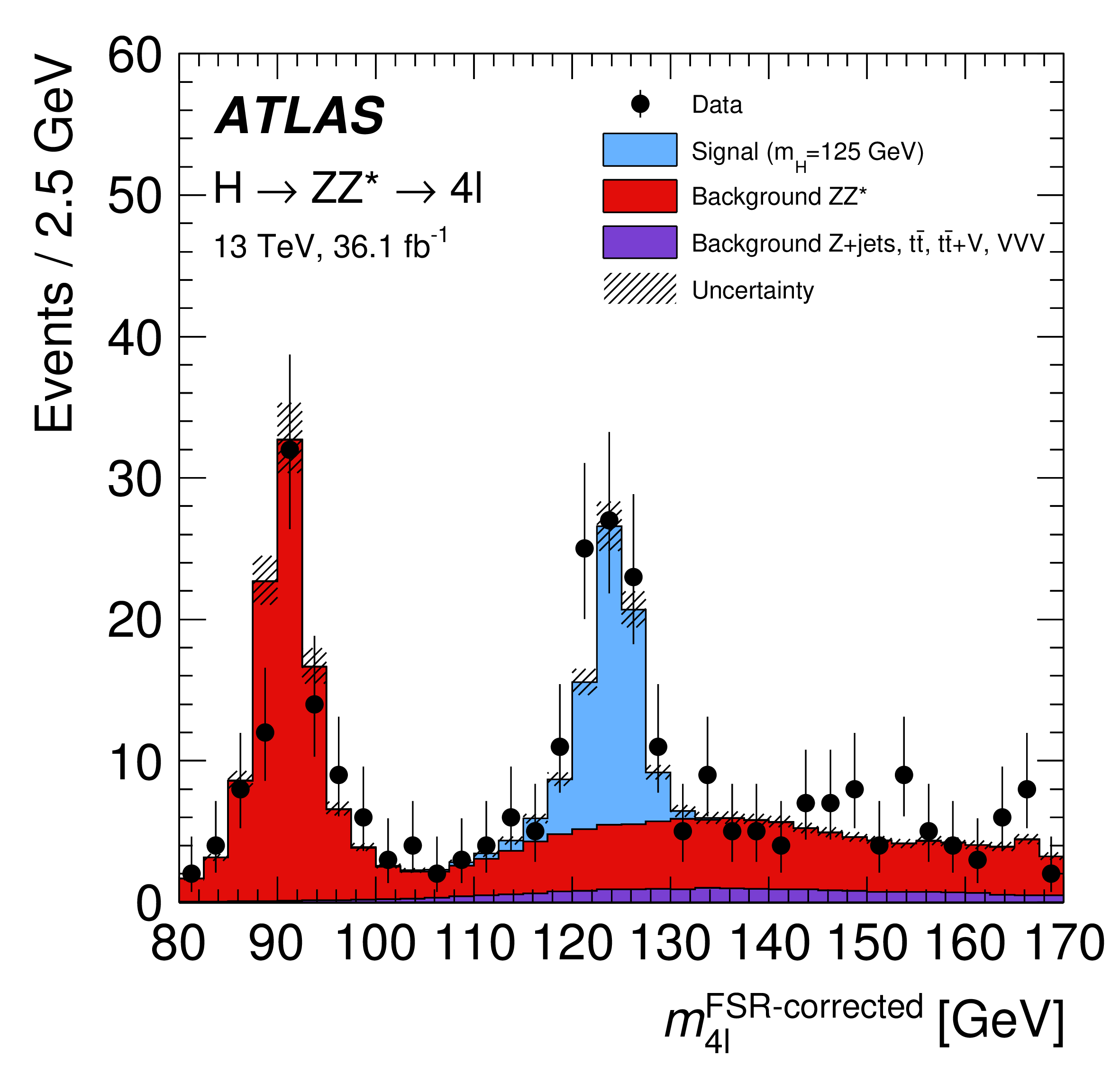 A binned statistical model describing a High Energy Physics measurement, in this case of the \(H\rightarrow 4l\) process by the ATLAS collaboration. Three different sample (blue, red, violet) are considered.